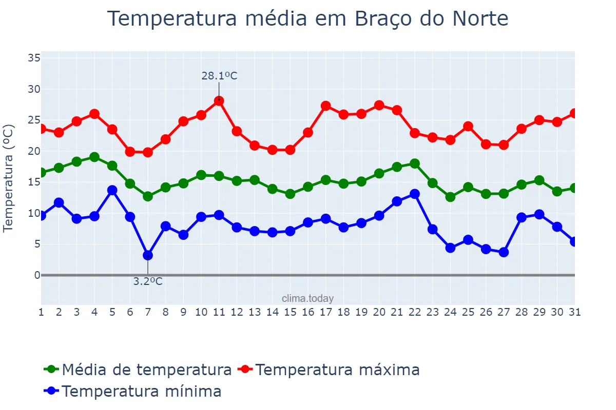 Temperatura em maio em Braço do Norte, SC, BR