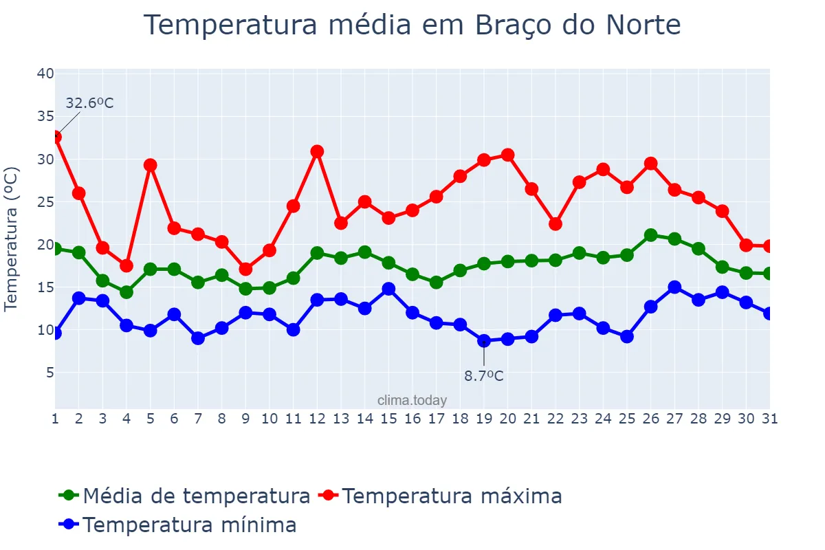 Temperatura em outubro em Braço do Norte, SC, BR