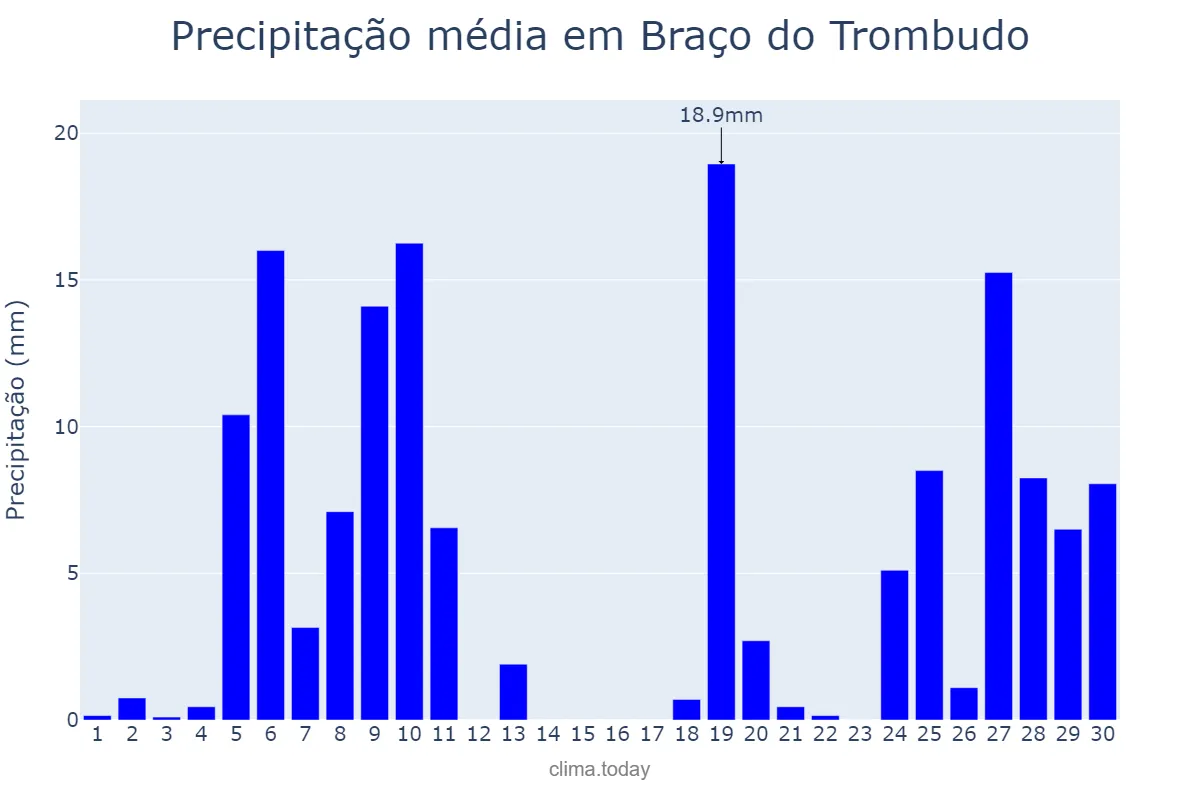 Precipitação em junho em Braço do Trombudo, SC, BR
