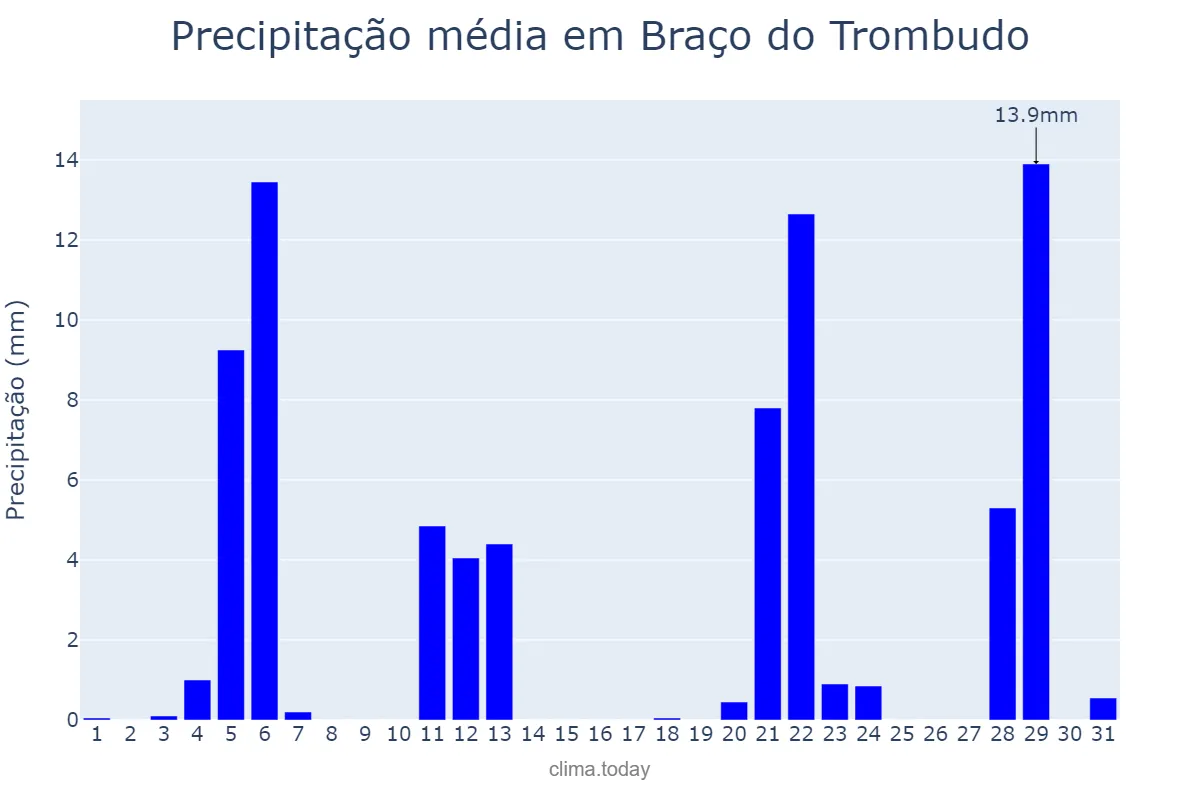 Precipitação em maio em Braço do Trombudo, SC, BR
