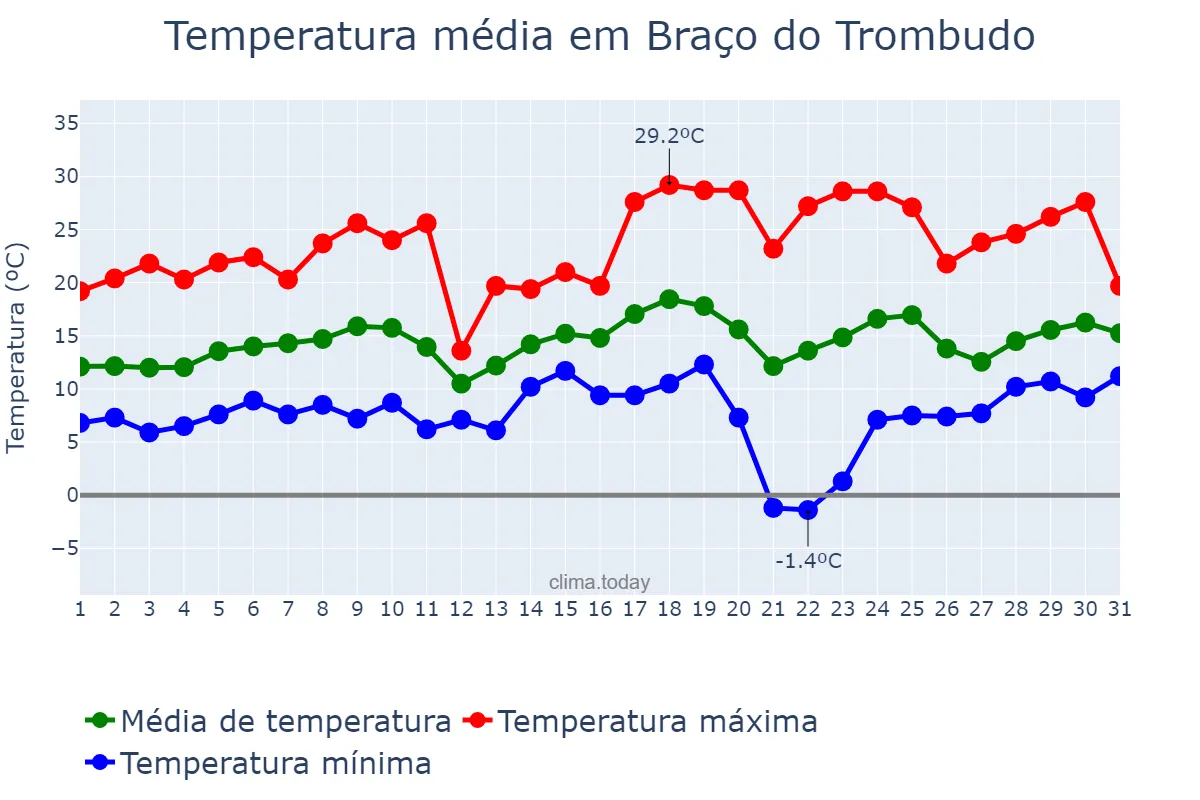 Temperatura em agosto em Braço do Trombudo, SC, BR