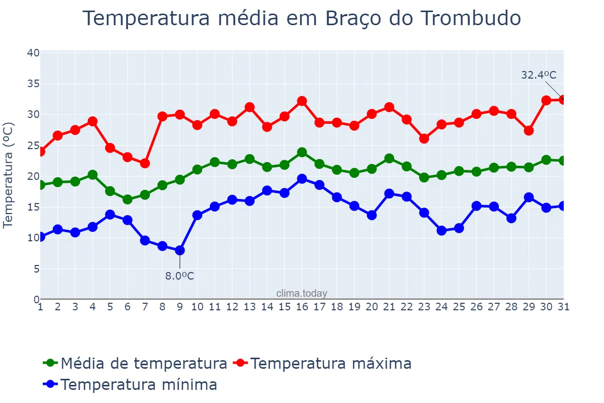 Temperatura em dezembro em Braço do Trombudo, SC, BR