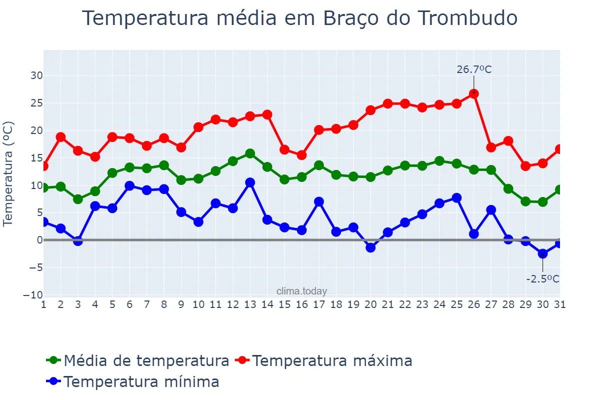 Temperatura em julho em Braço do Trombudo, SC, BR