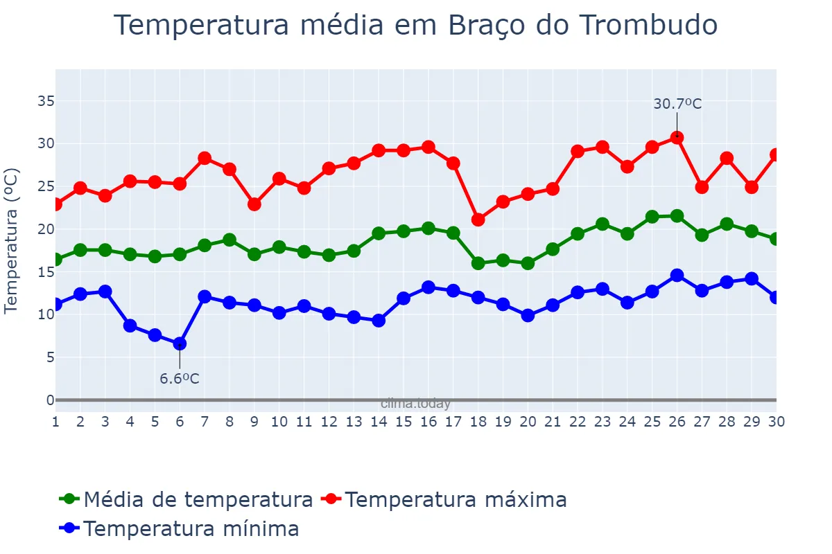 Temperatura em novembro em Braço do Trombudo, SC, BR