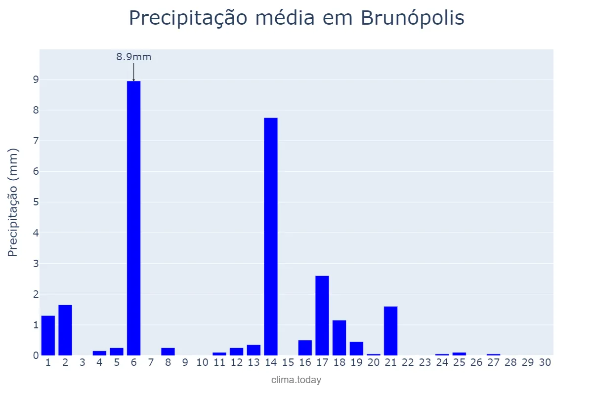 Precipitação em abril em Brunópolis, SC, BR