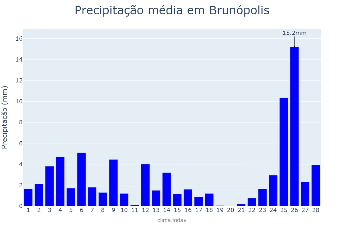 Precipitação em fevereiro em Brunópolis, SC, BR