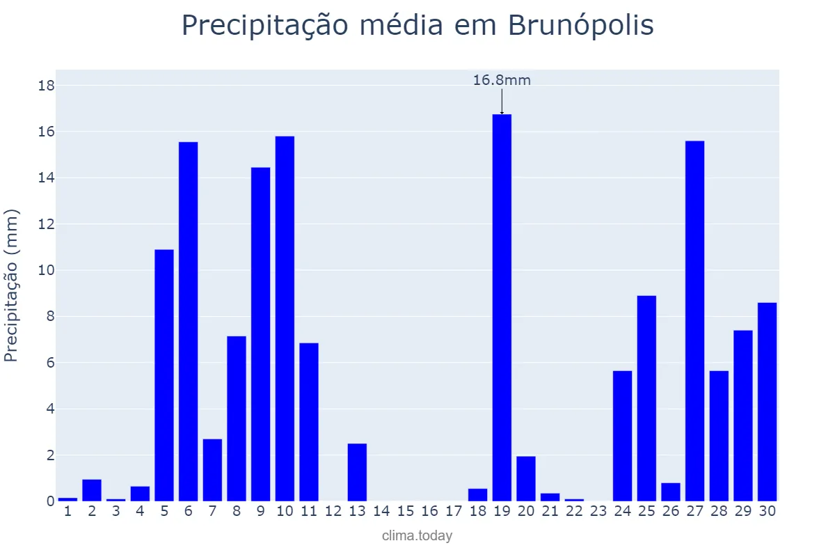 Precipitação em junho em Brunópolis, SC, BR