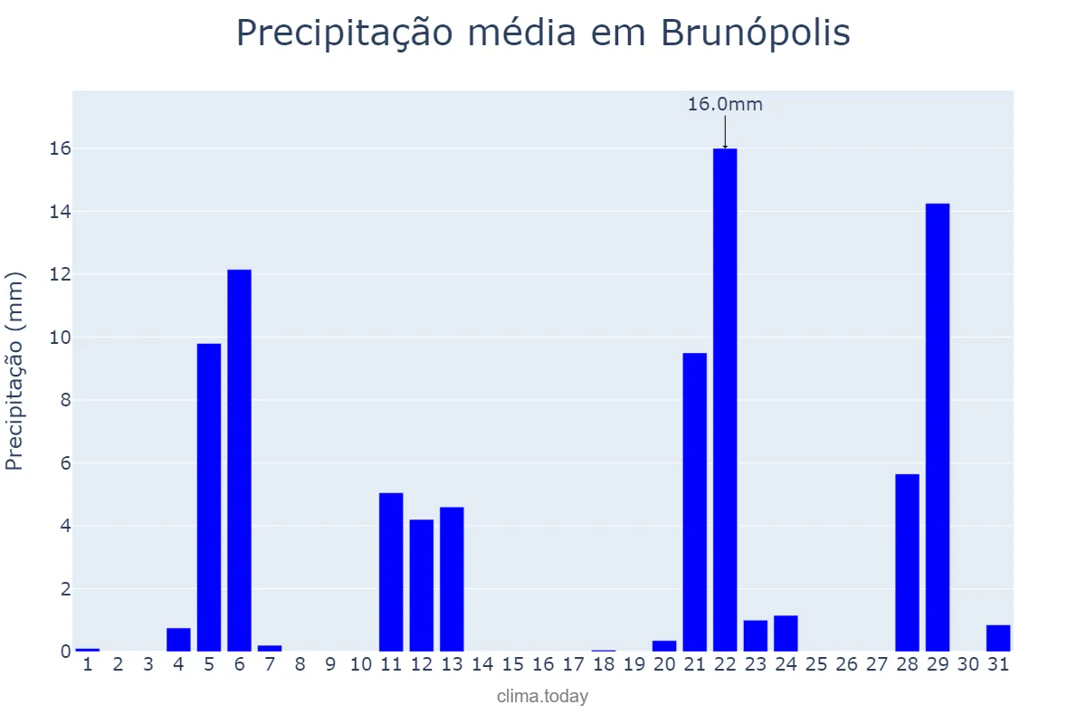 Precipitação em maio em Brunópolis, SC, BR
