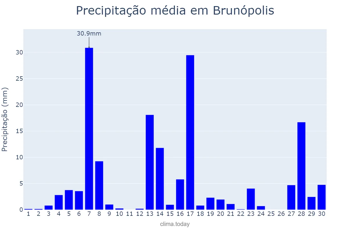 Precipitação em setembro em Brunópolis, SC, BR