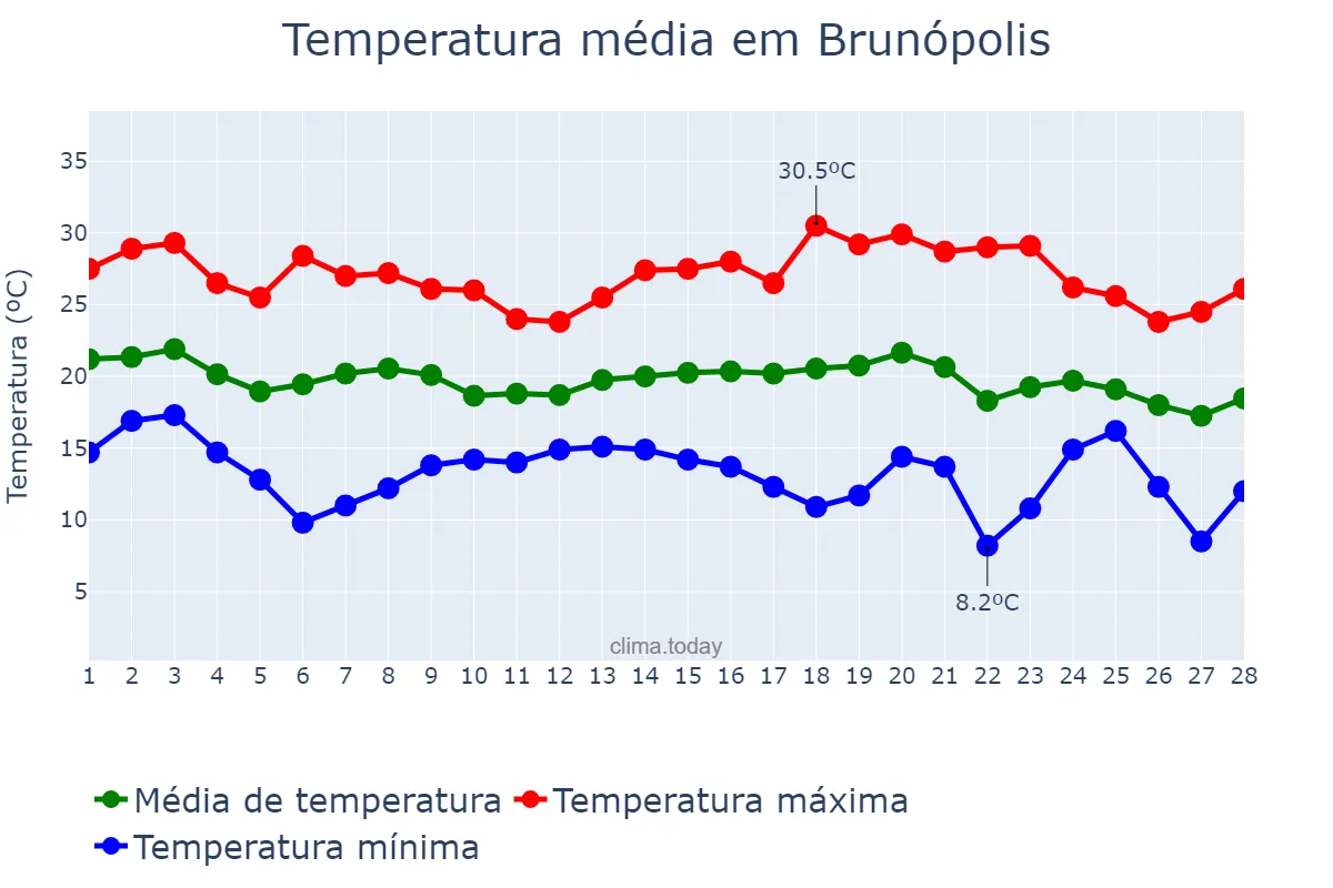 Temperatura em fevereiro em Brunópolis, SC, BR