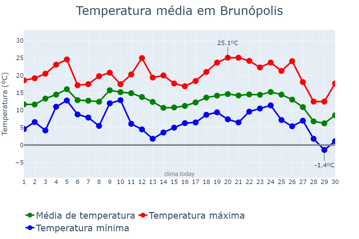 Temperatura em junho em Brunópolis, SC, BR