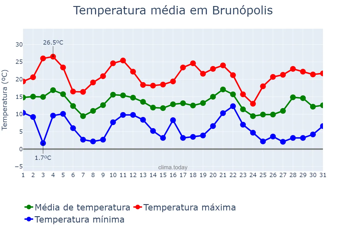 Temperatura em maio em Brunópolis, SC, BR