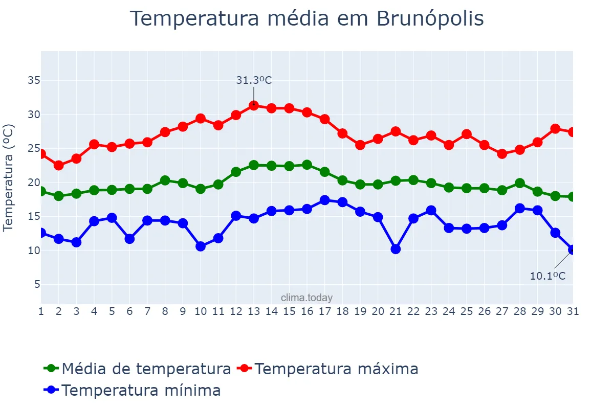 Temperatura em marco em Brunópolis, SC, BR