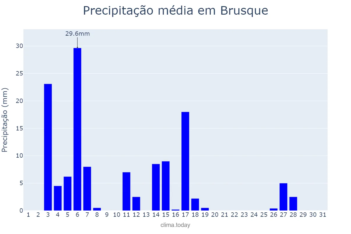 Precipitação em dezembro em Brusque, SC, BR