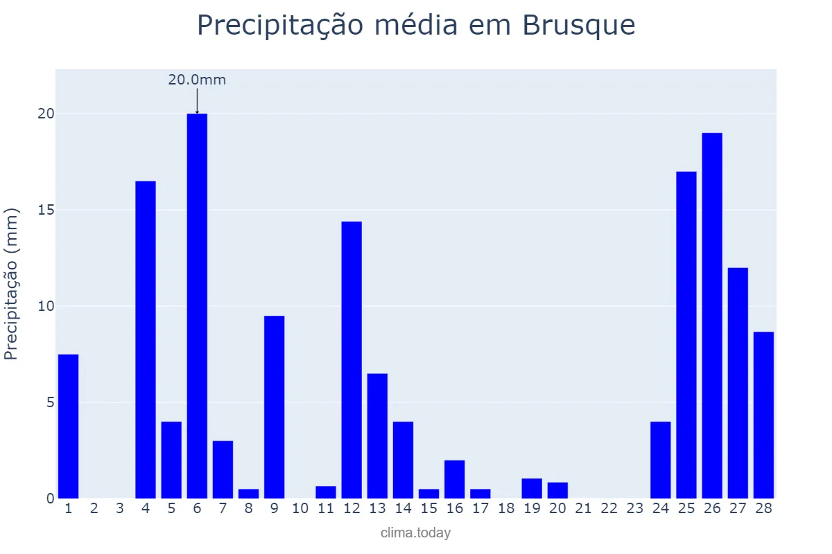 Precipitação em fevereiro em Brusque, SC, BR