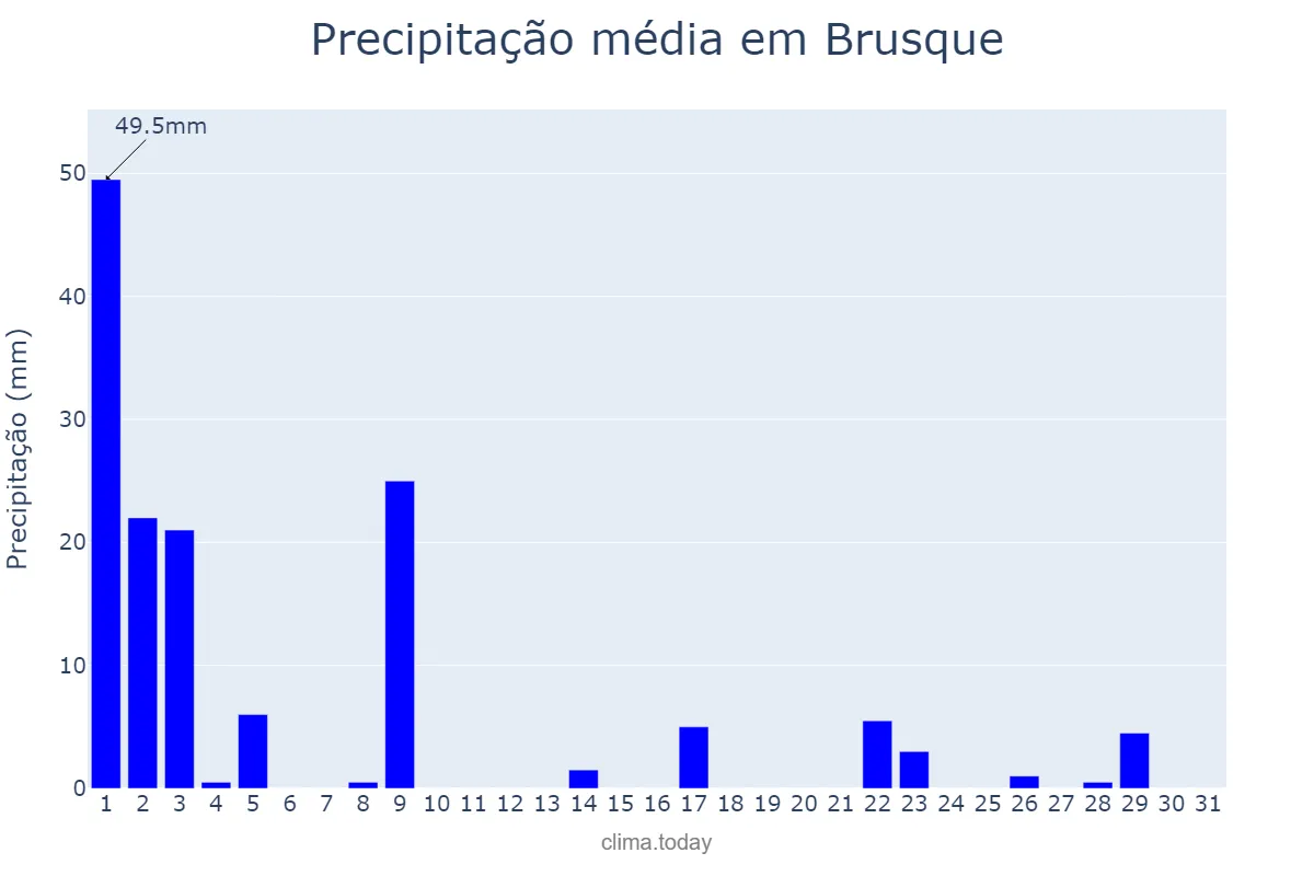 Precipitação em marco em Brusque, SC, BR