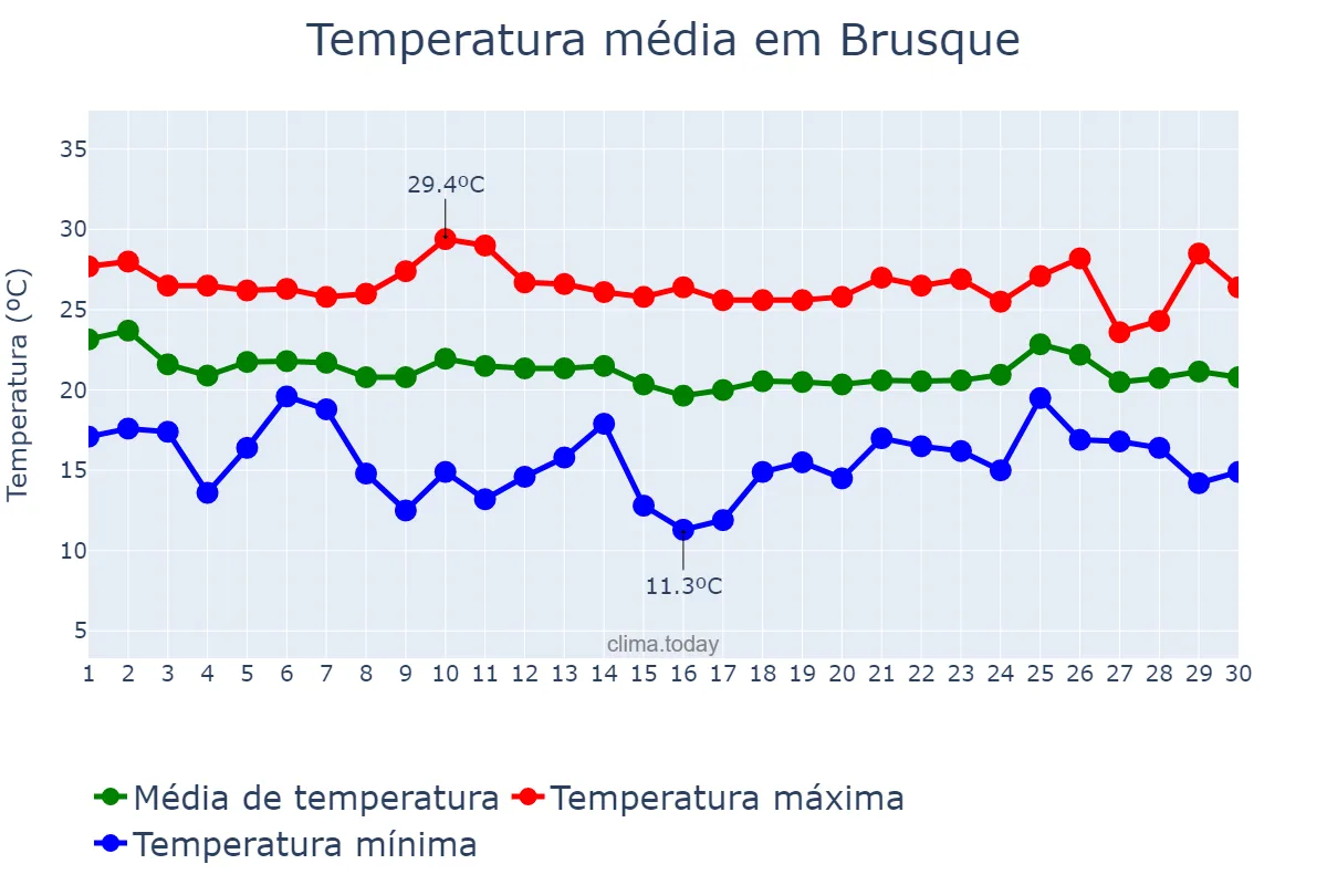 Temperatura em abril em Brusque, SC, BR