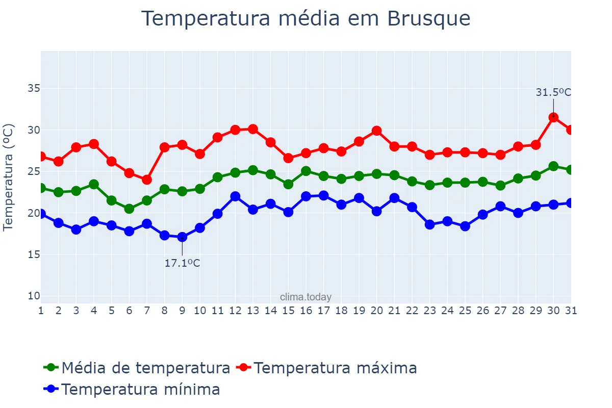 Temperatura em dezembro em Brusque, SC, BR
