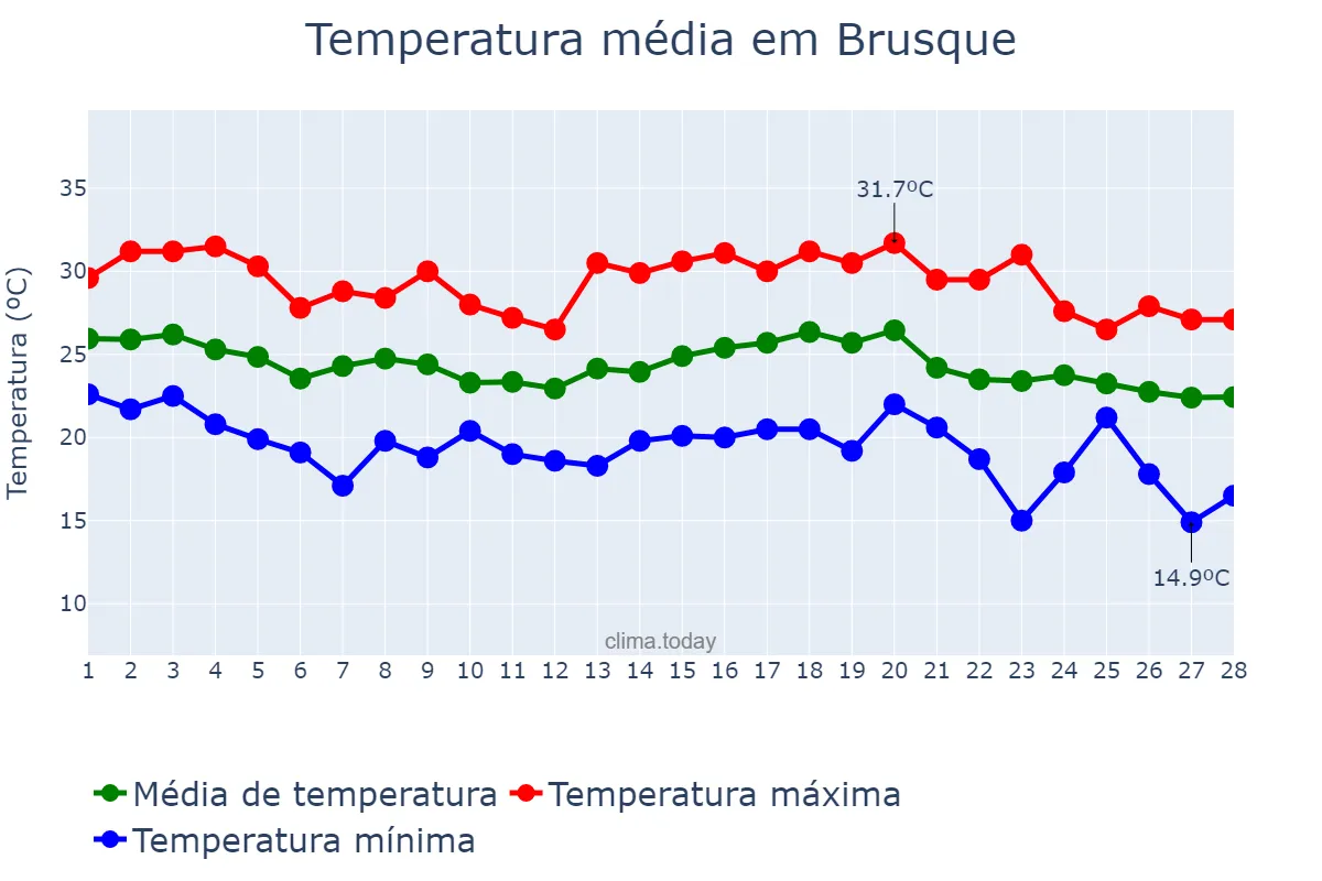 Temperatura em fevereiro em Brusque, SC, BR