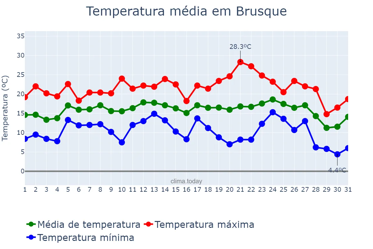 Temperatura em julho em Brusque, SC, BR