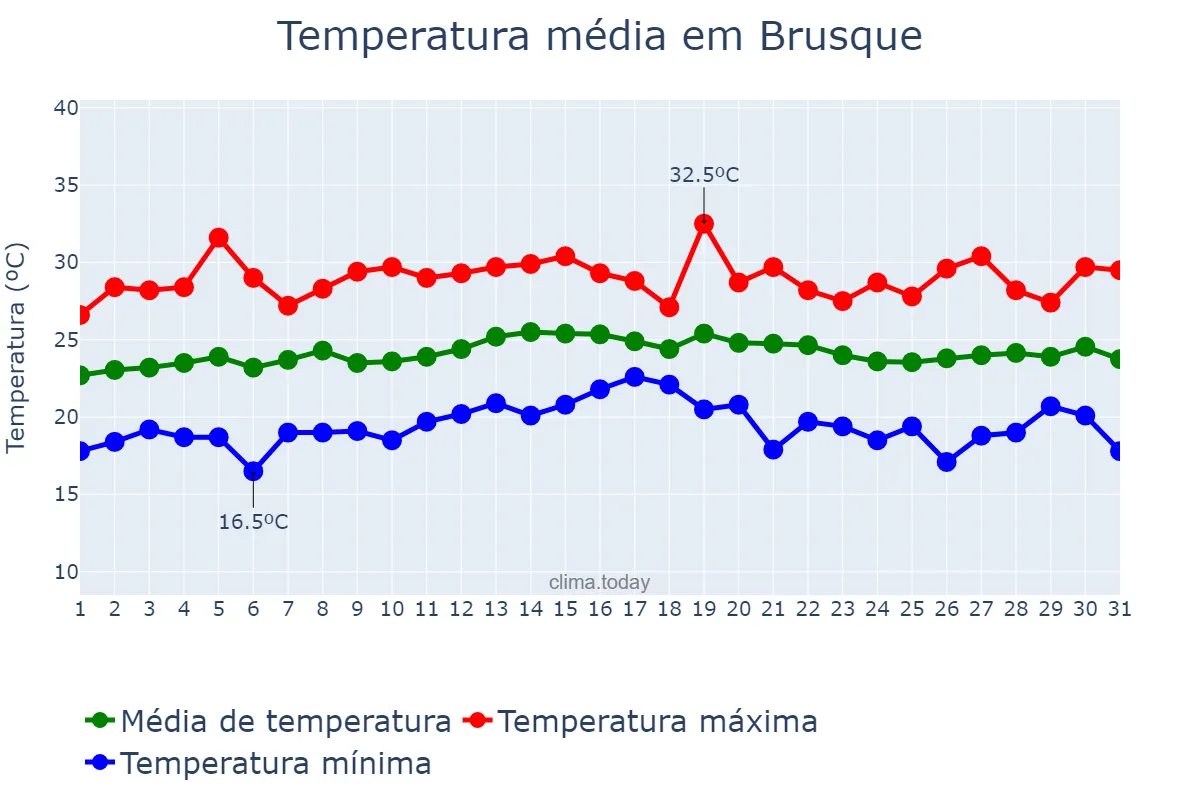 Temperatura em marco em Brusque, SC, BR