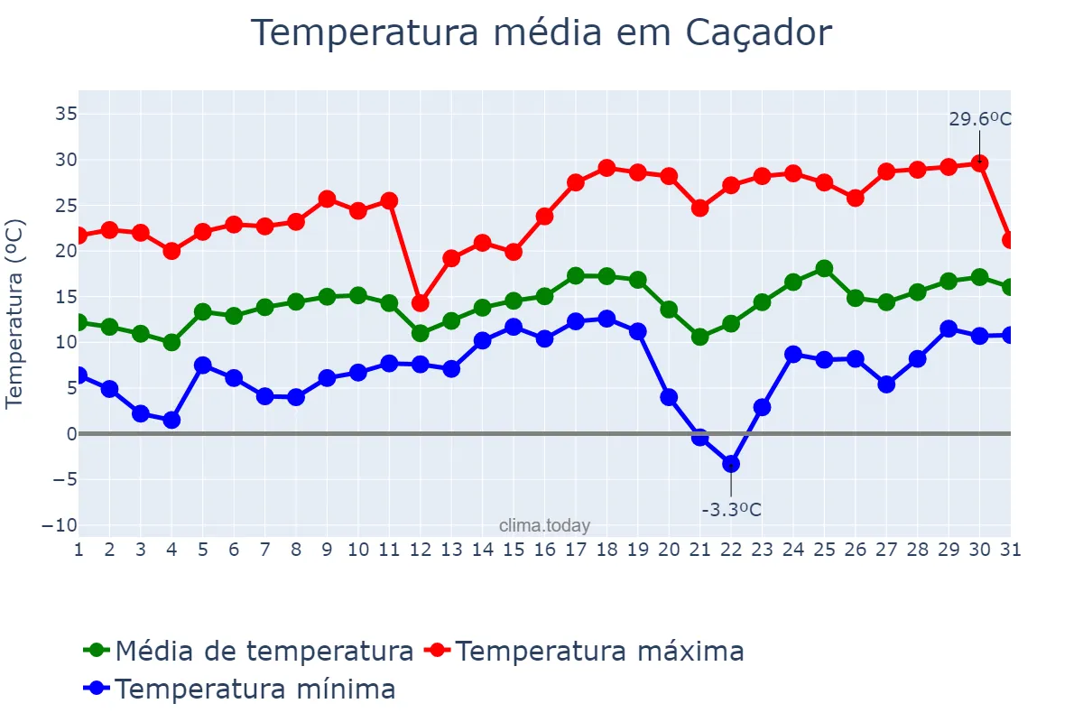 Temperatura em agosto em Caçador, SC, BR