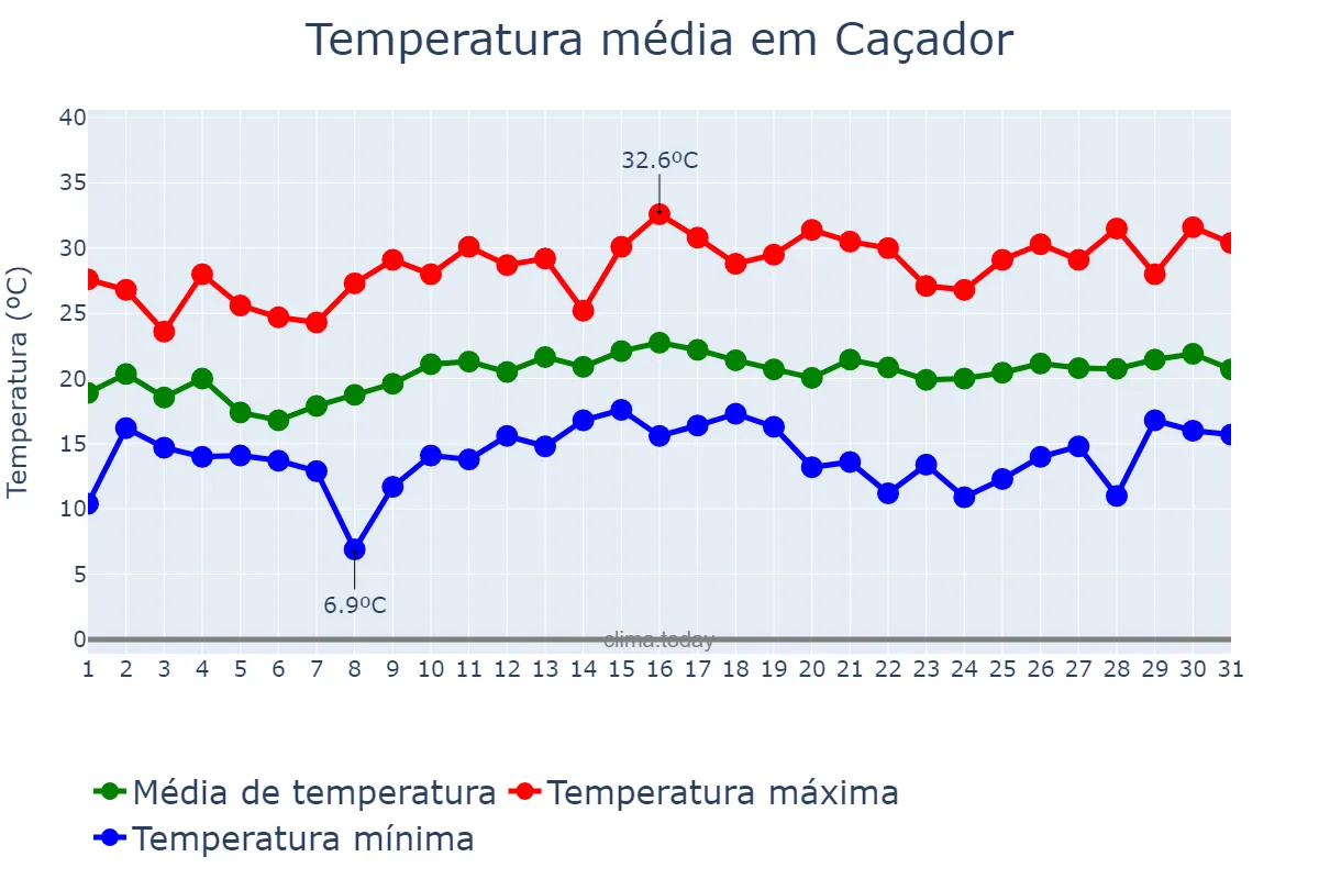Temperatura em dezembro em Caçador, SC, BR