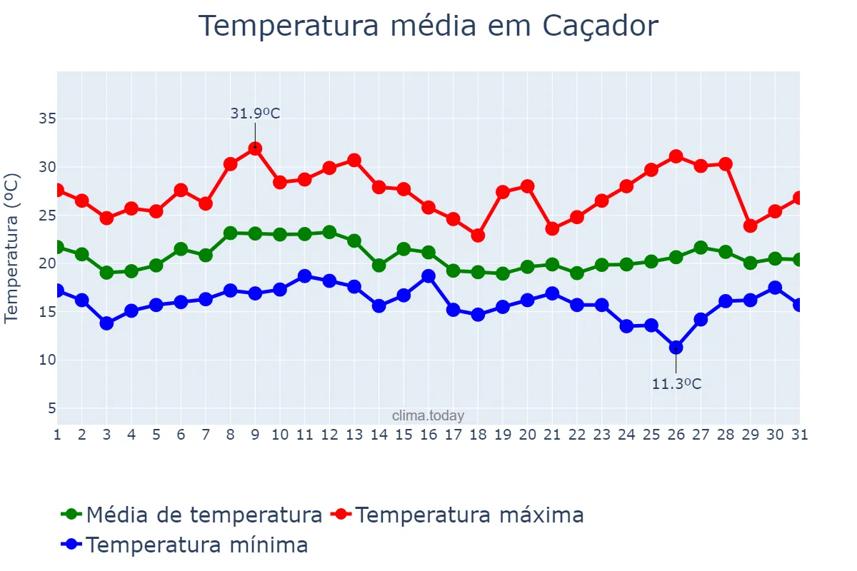 Temperatura em janeiro em Caçador, SC, BR