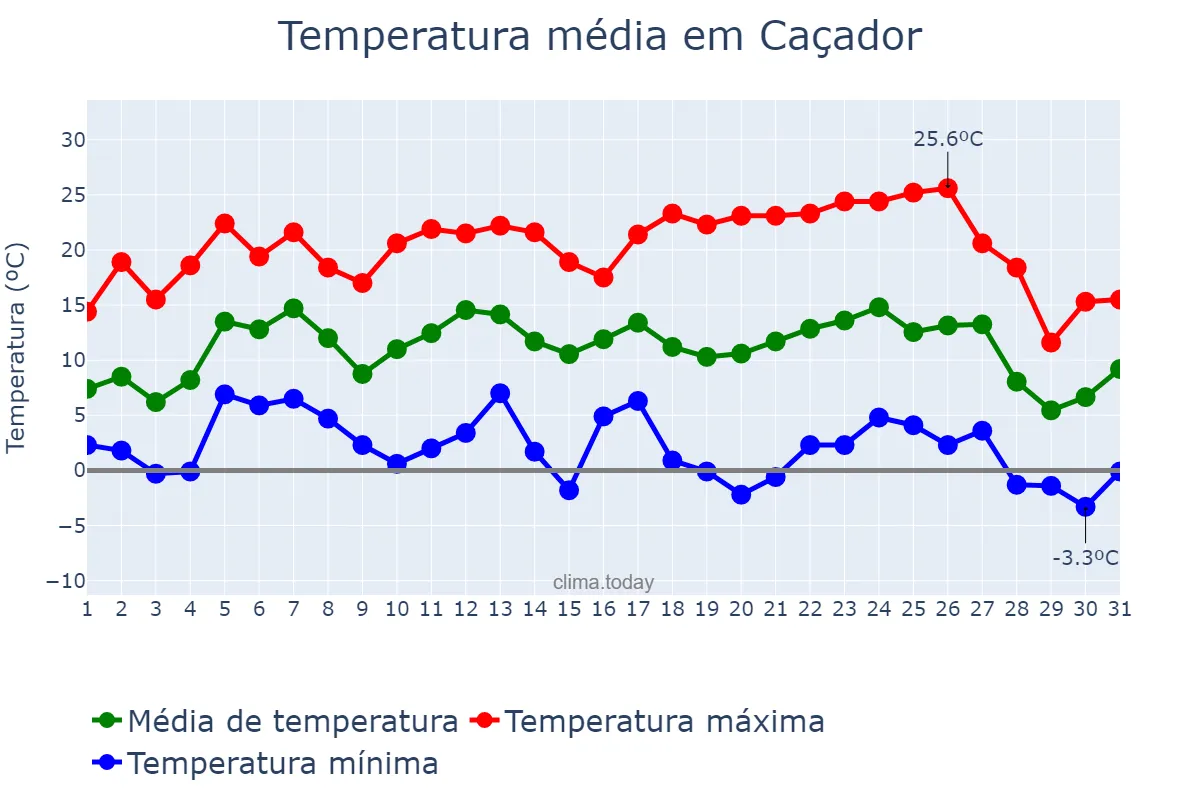 Temperatura em julho em Caçador, SC, BR