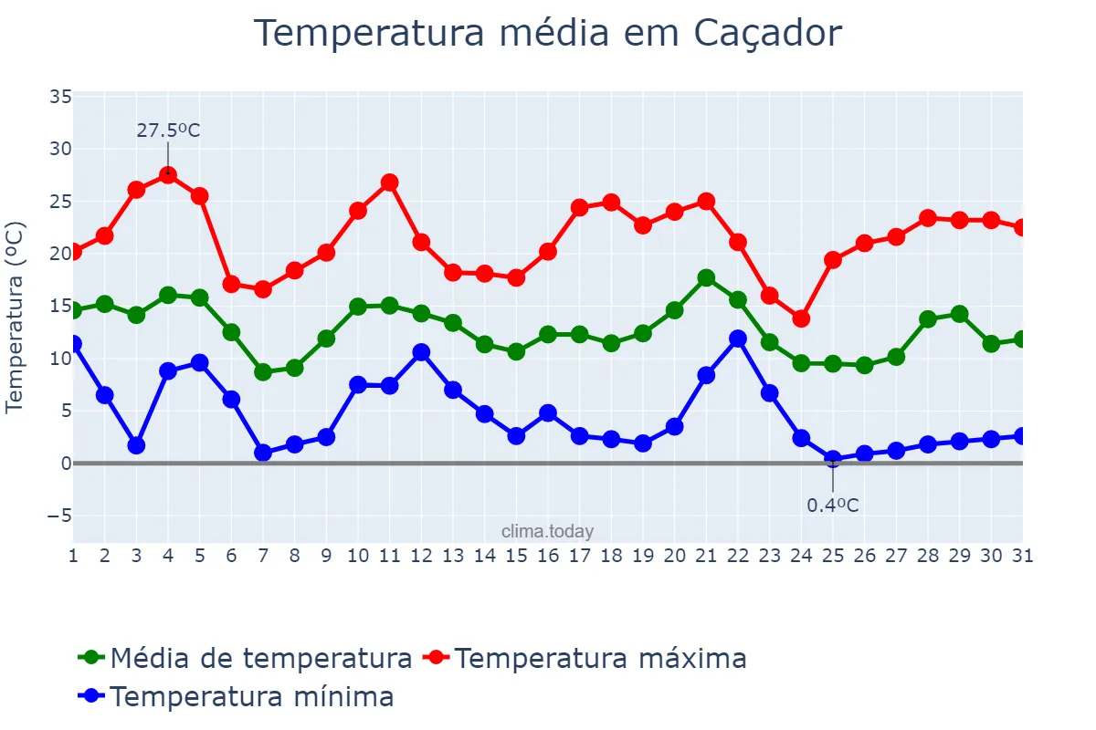 Temperatura em maio em Caçador, SC, BR