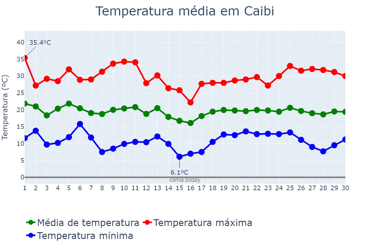 Temperatura em abril em Caibi, SC, BR