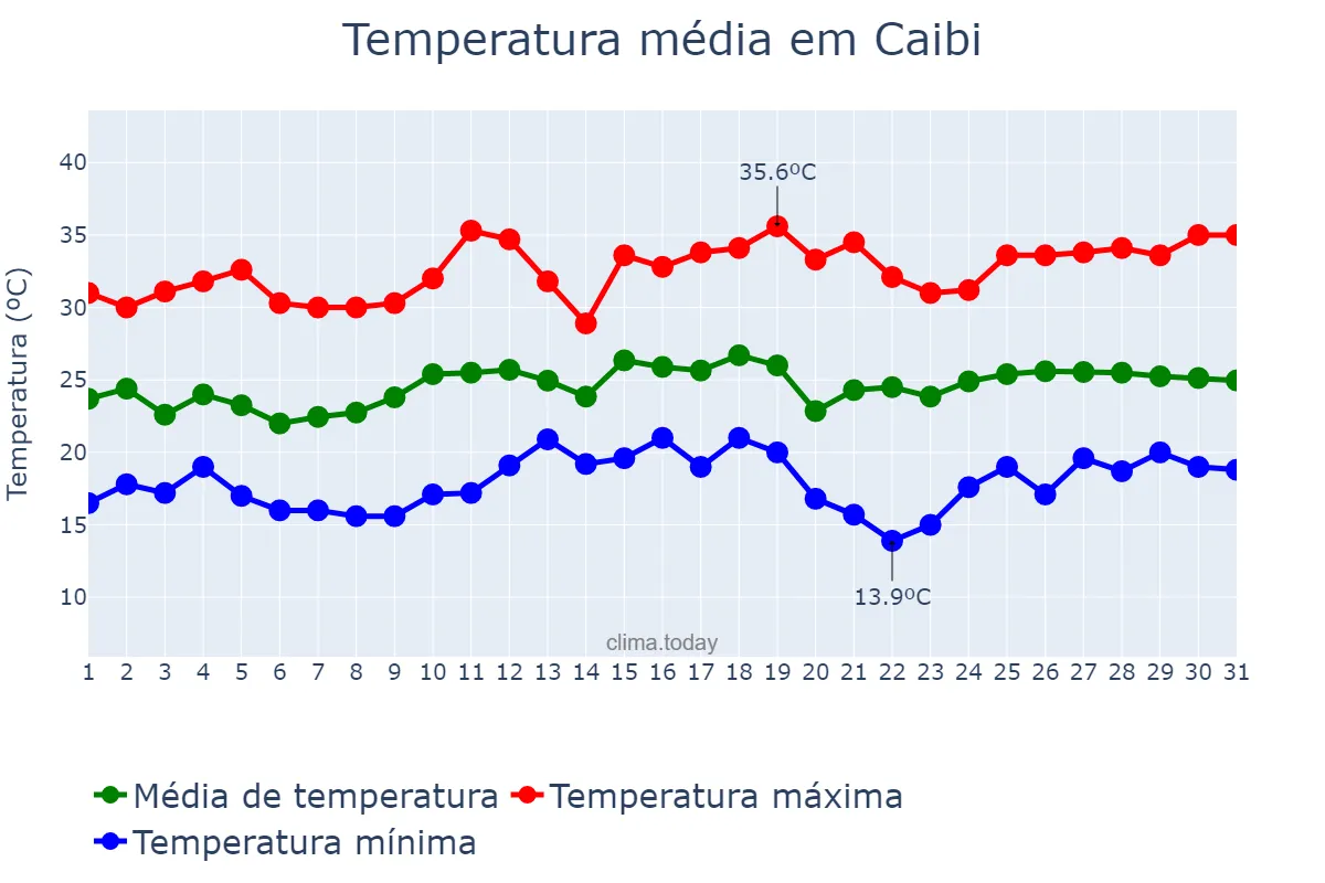 Temperatura em dezembro em Caibi, SC, BR