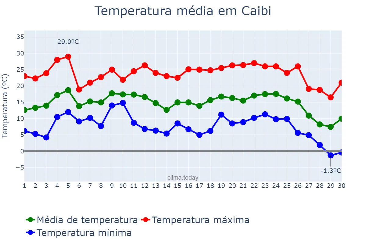 Temperatura em junho em Caibi, SC, BR