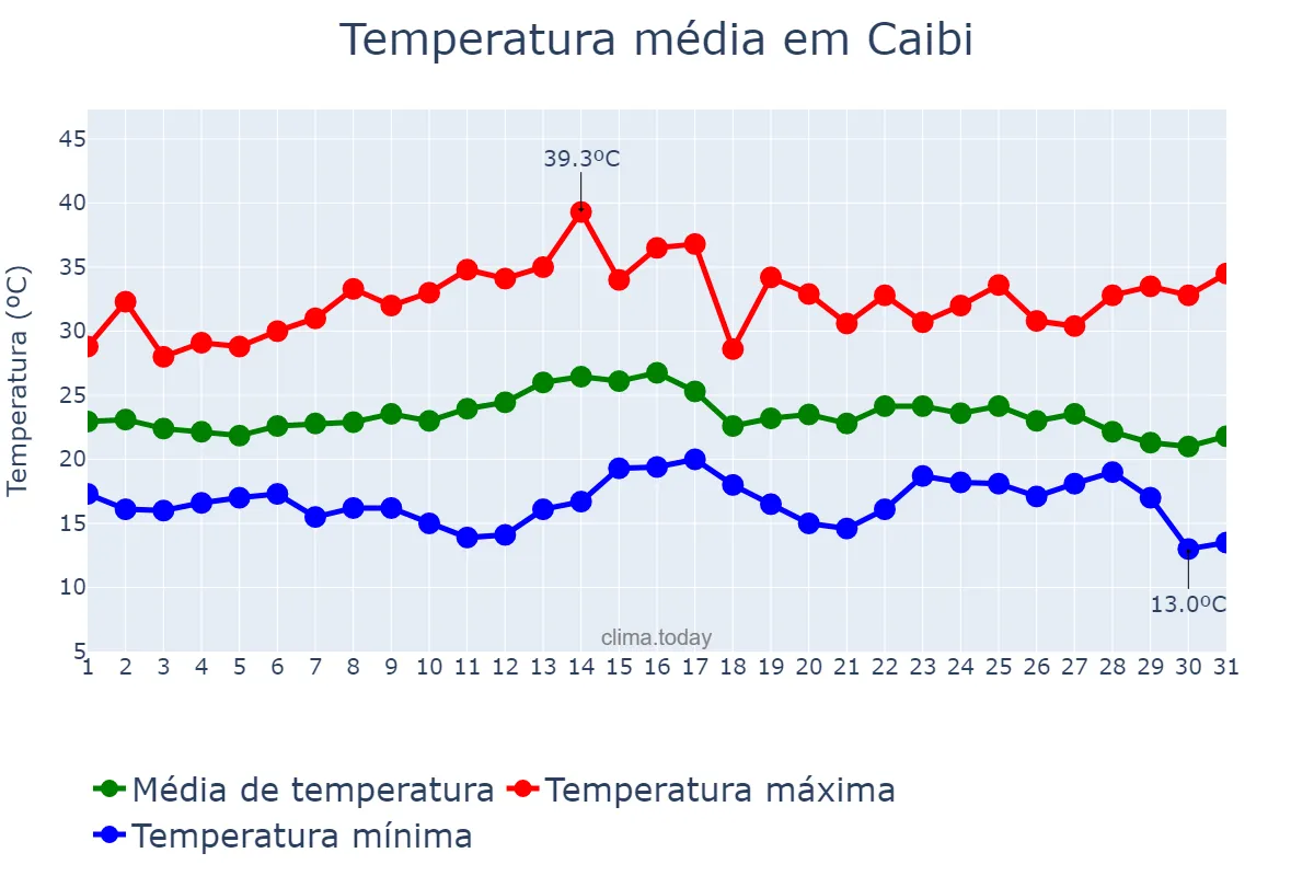 Temperatura em marco em Caibi, SC, BR