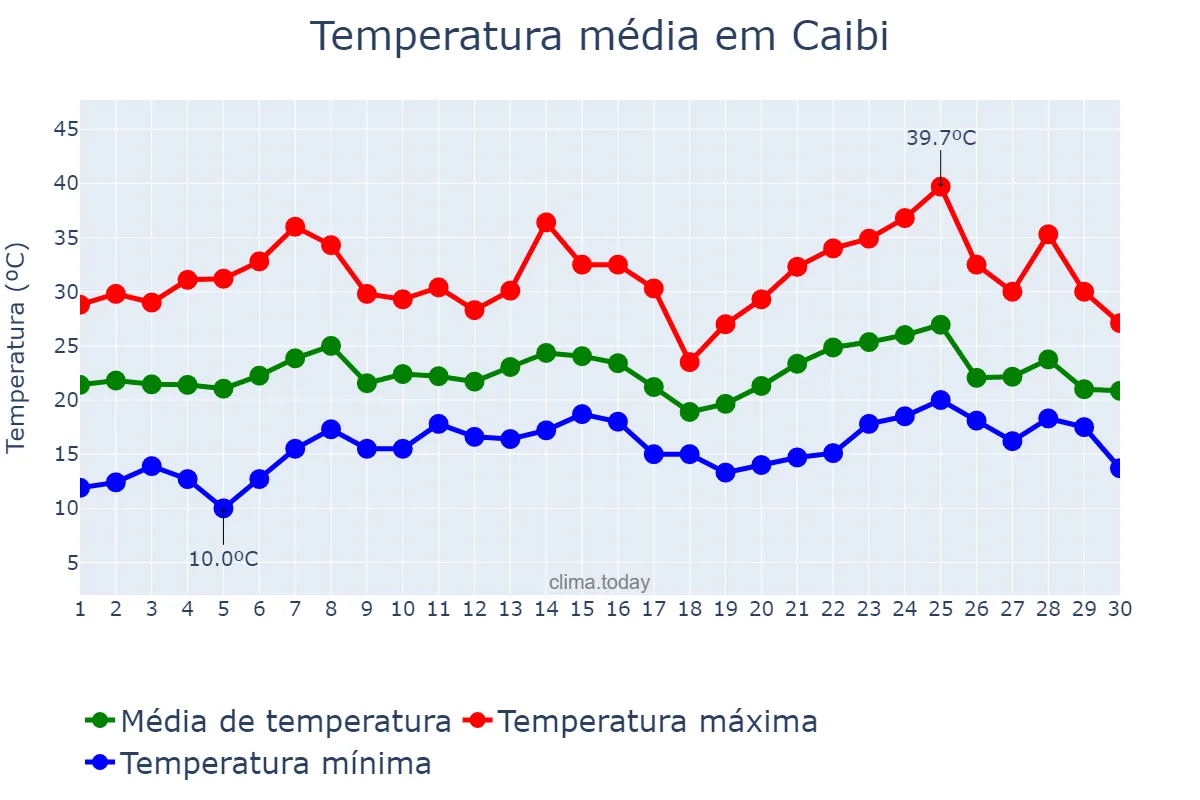 Temperatura em novembro em Caibi, SC, BR