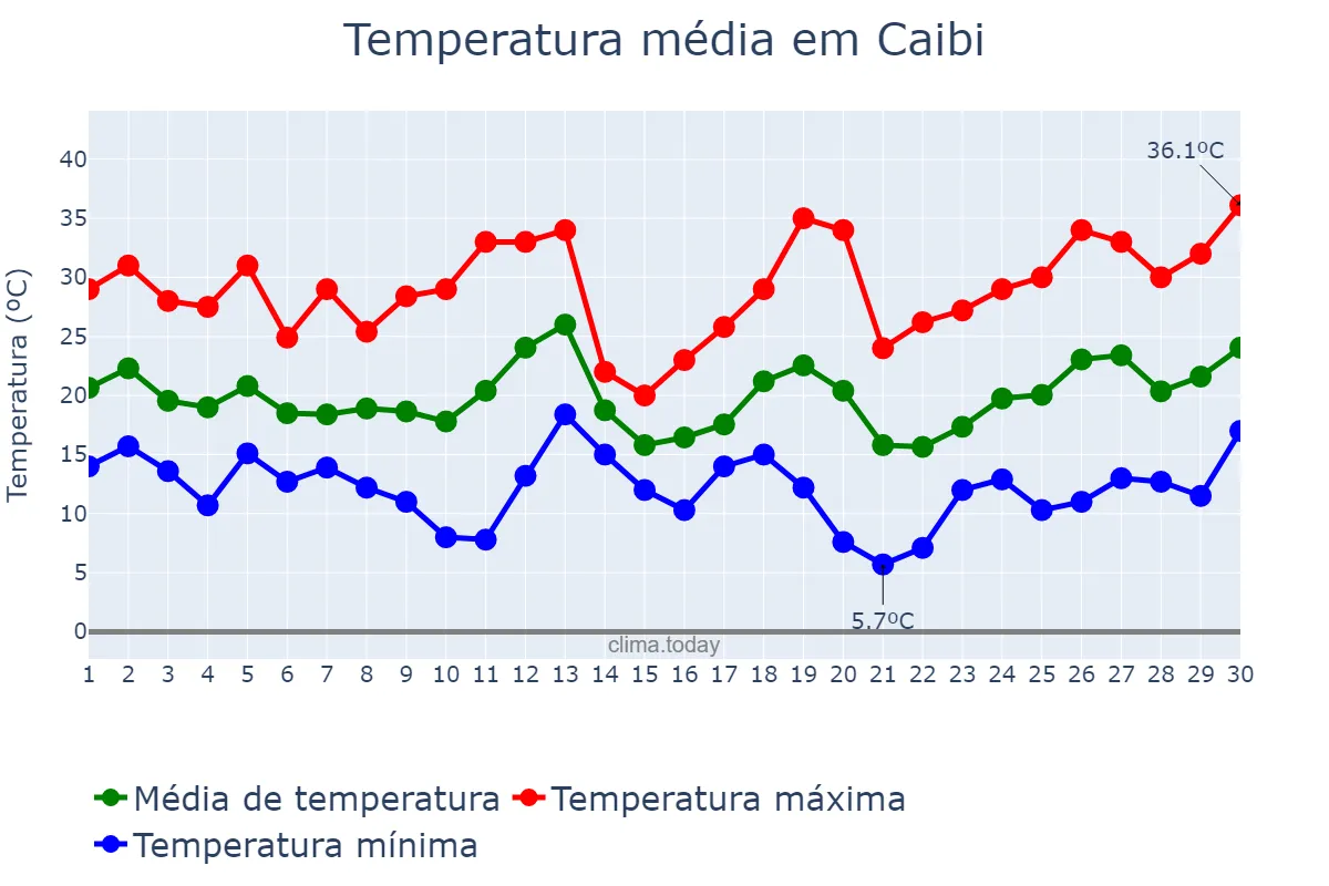 Temperatura em setembro em Caibi, SC, BR