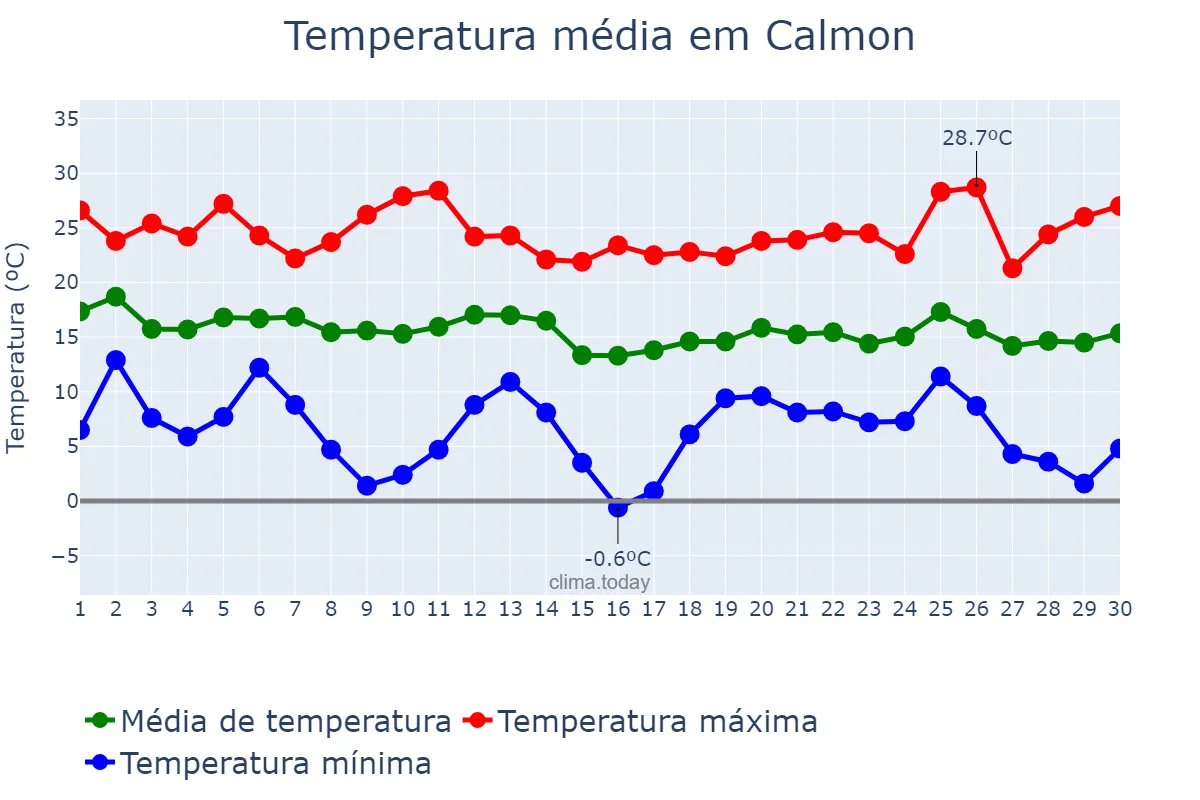 Temperatura em abril em Calmon, SC, BR