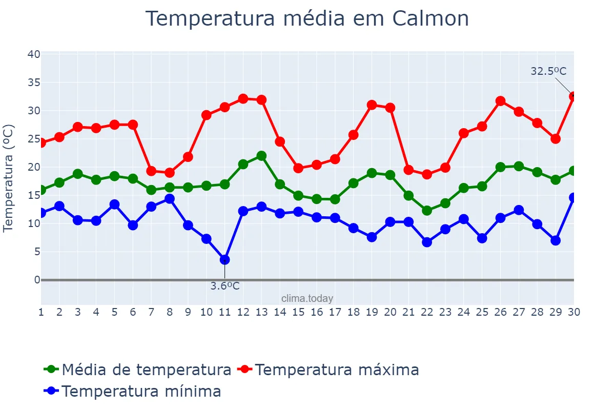 Temperatura em setembro em Calmon, SC, BR