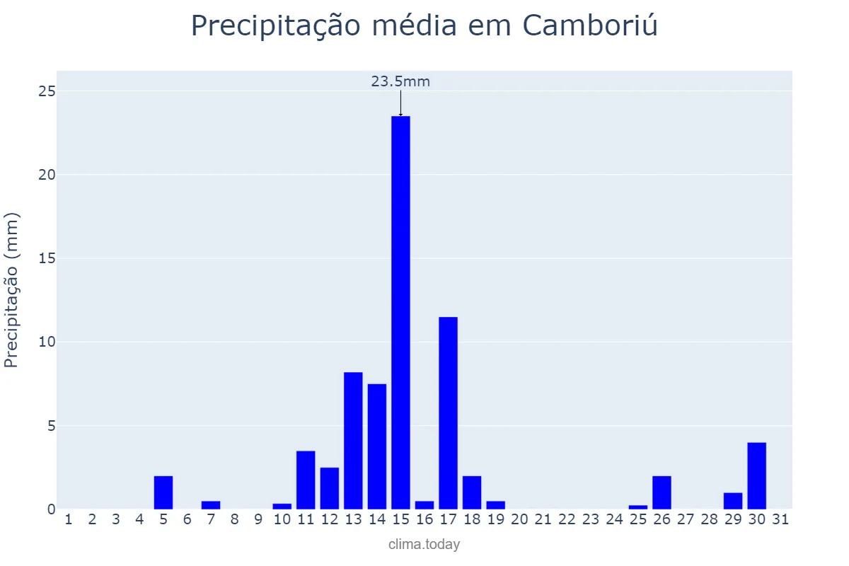 Precipitação em agosto em Camboriú, SC, BR
