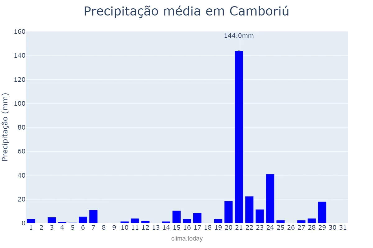 Precipitação em janeiro em Camboriú, SC, BR