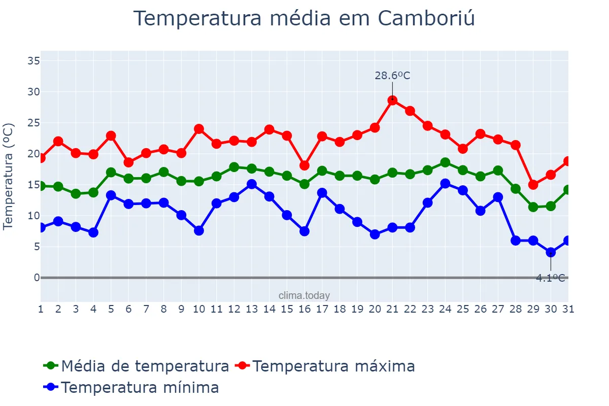 Temperatura em julho em Camboriú, SC, BR