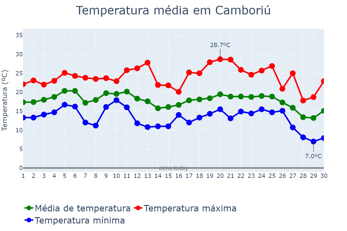 Temperatura em junho em Camboriú, SC, BR