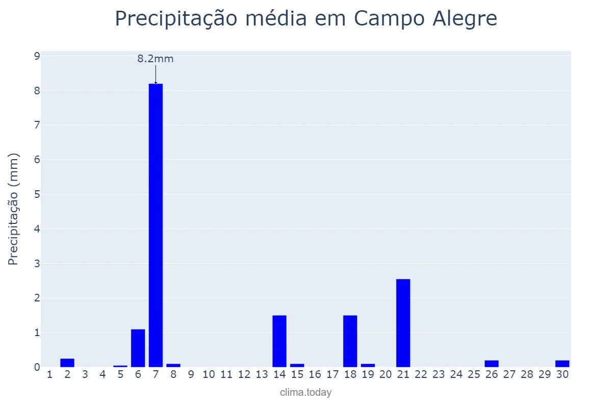 Precipitação em abril em Campo Alegre, SC, BR