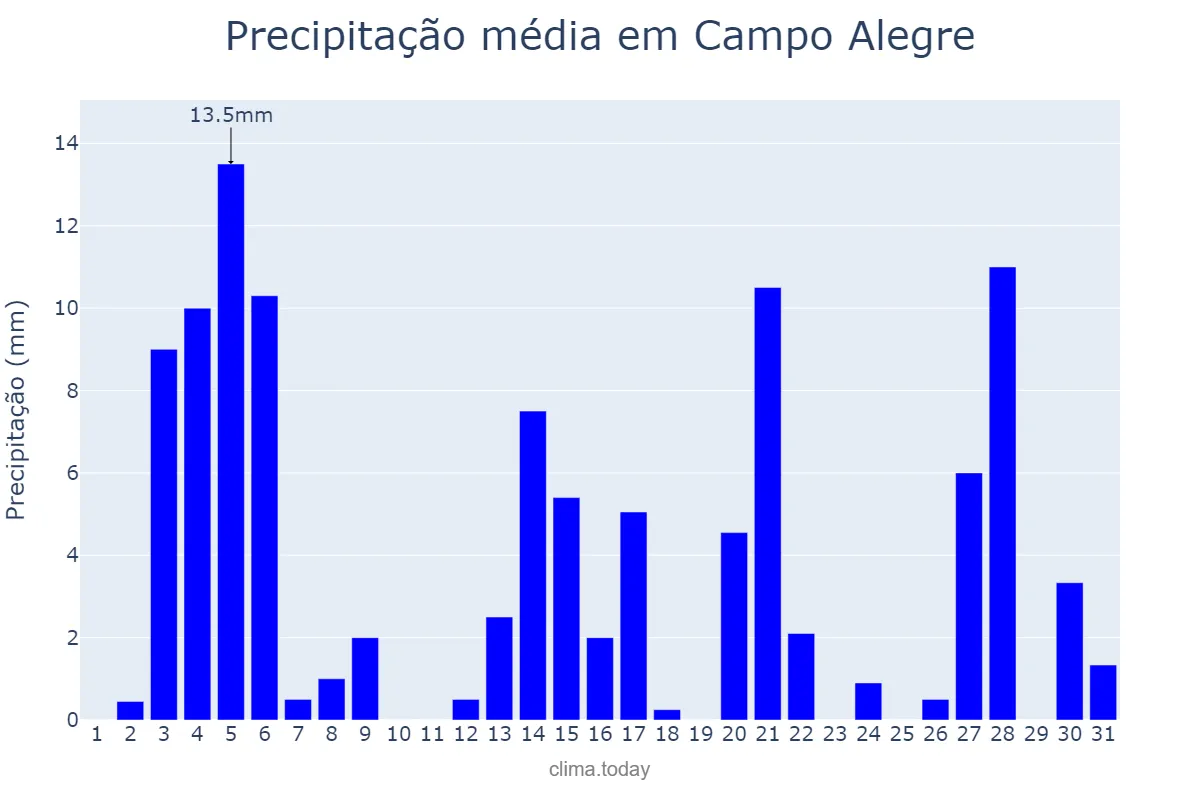 Precipitação em dezembro em Campo Alegre, SC, BR