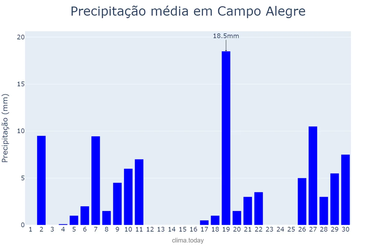 Precipitação em junho em Campo Alegre, SC, BR