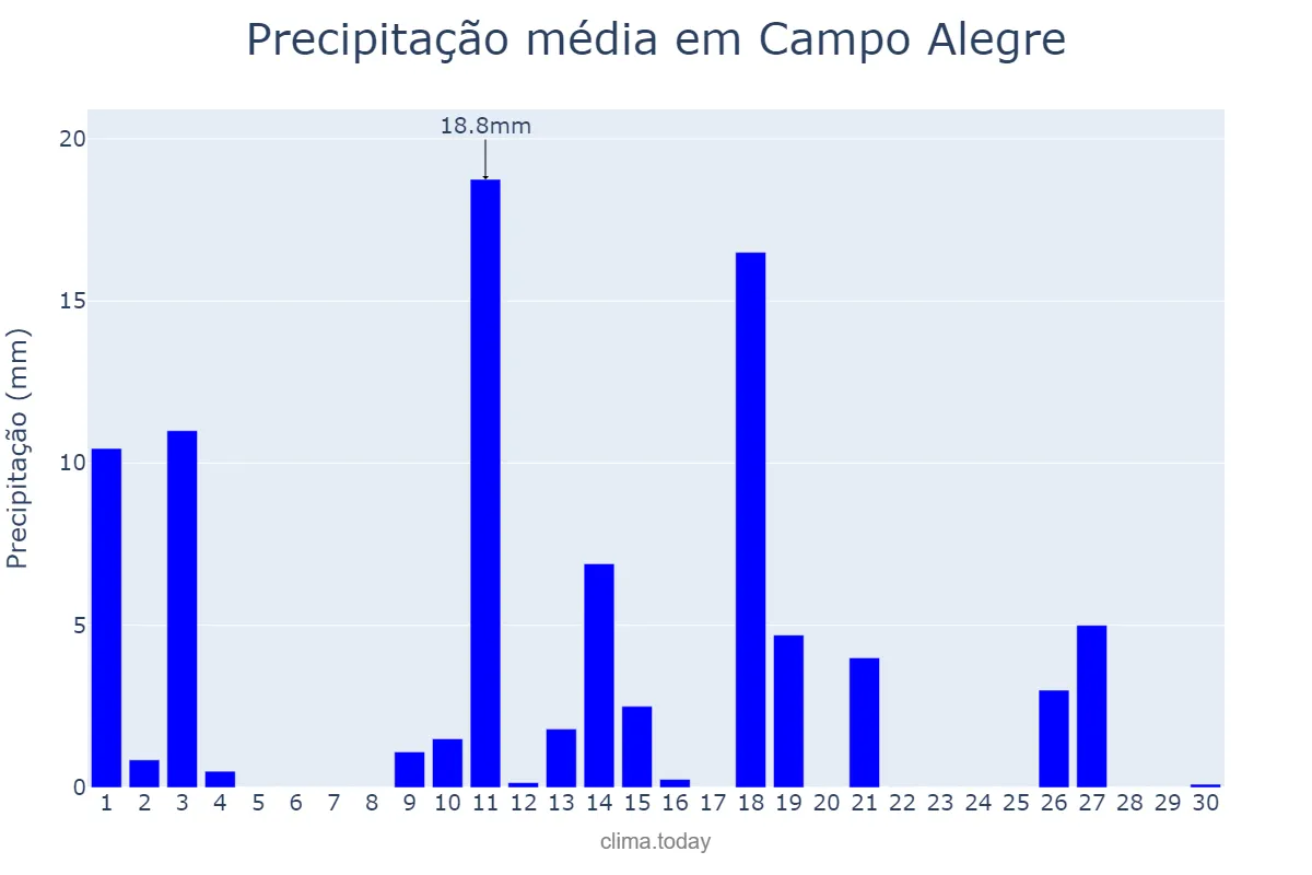 Precipitação em novembro em Campo Alegre, SC, BR