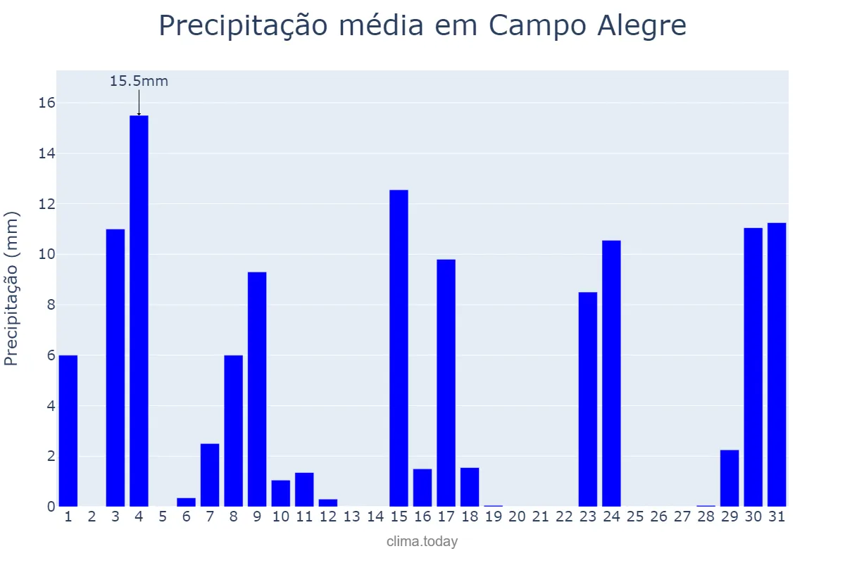 Precipitação em outubro em Campo Alegre, SC, BR