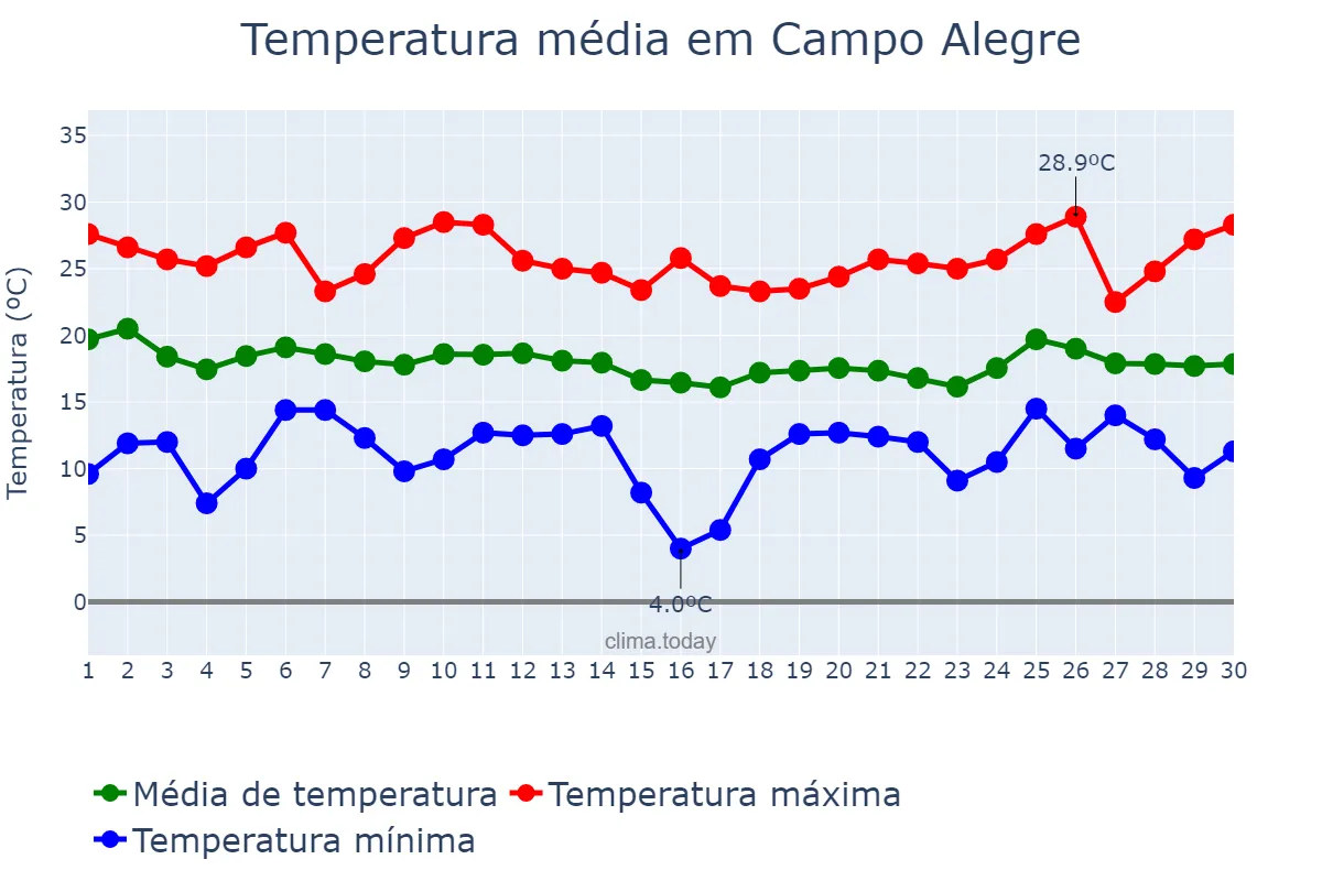 Temperatura em abril em Campo Alegre, SC, BR