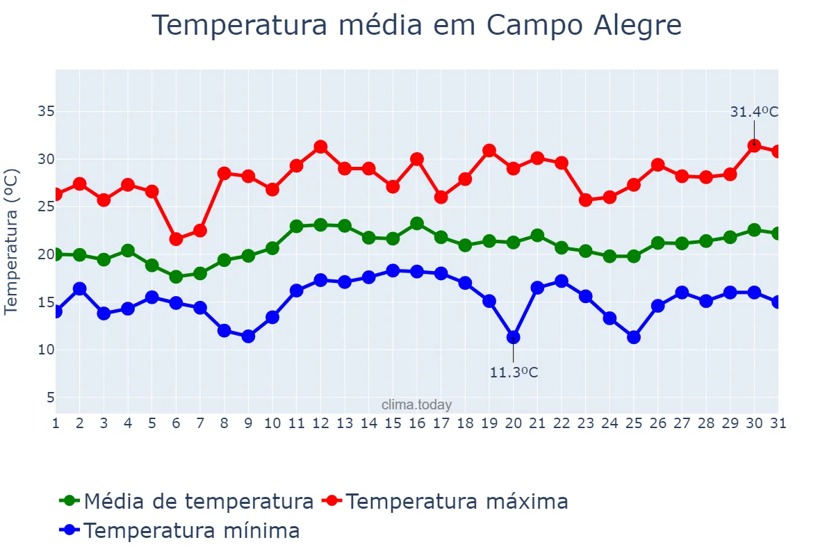 Temperatura em dezembro em Campo Alegre, SC, BR