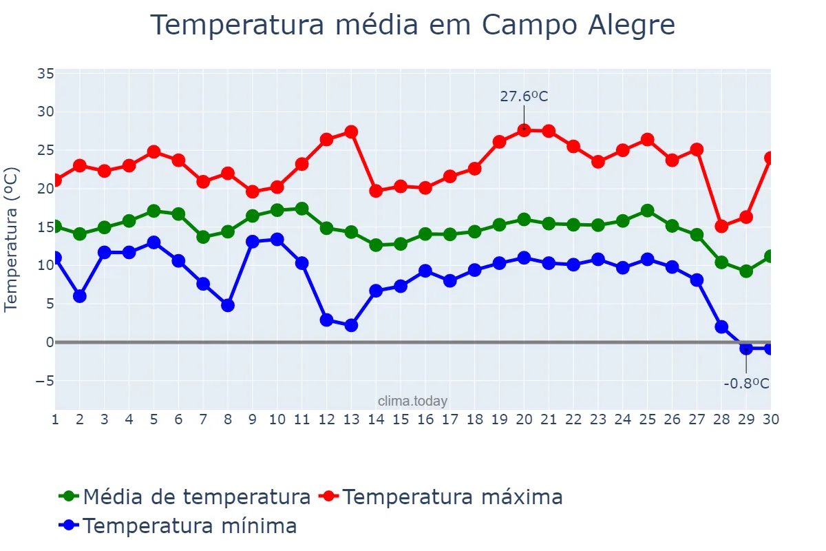 Temperatura em junho em Campo Alegre, SC, BR